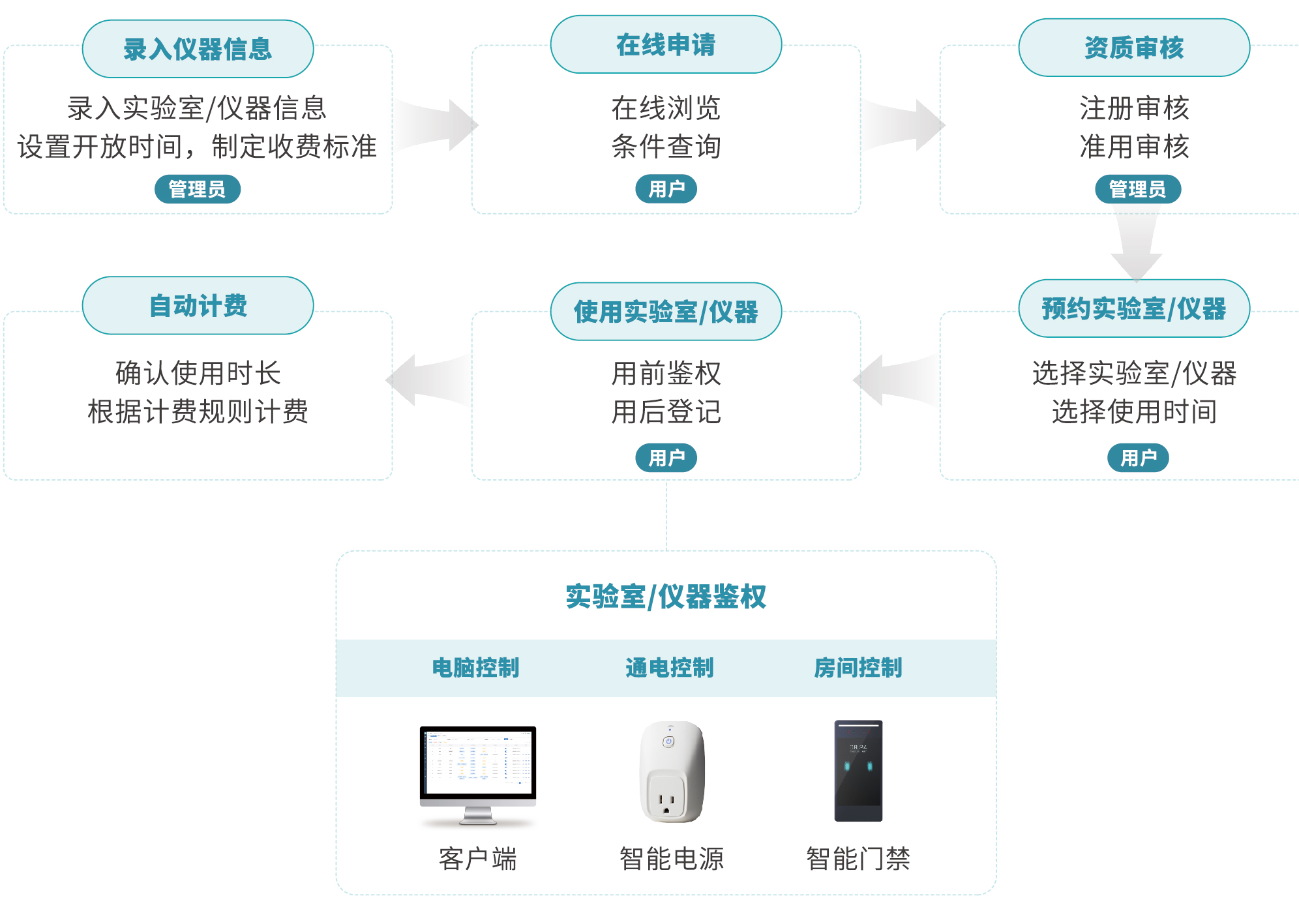 卓尔智慧实验室运维平台